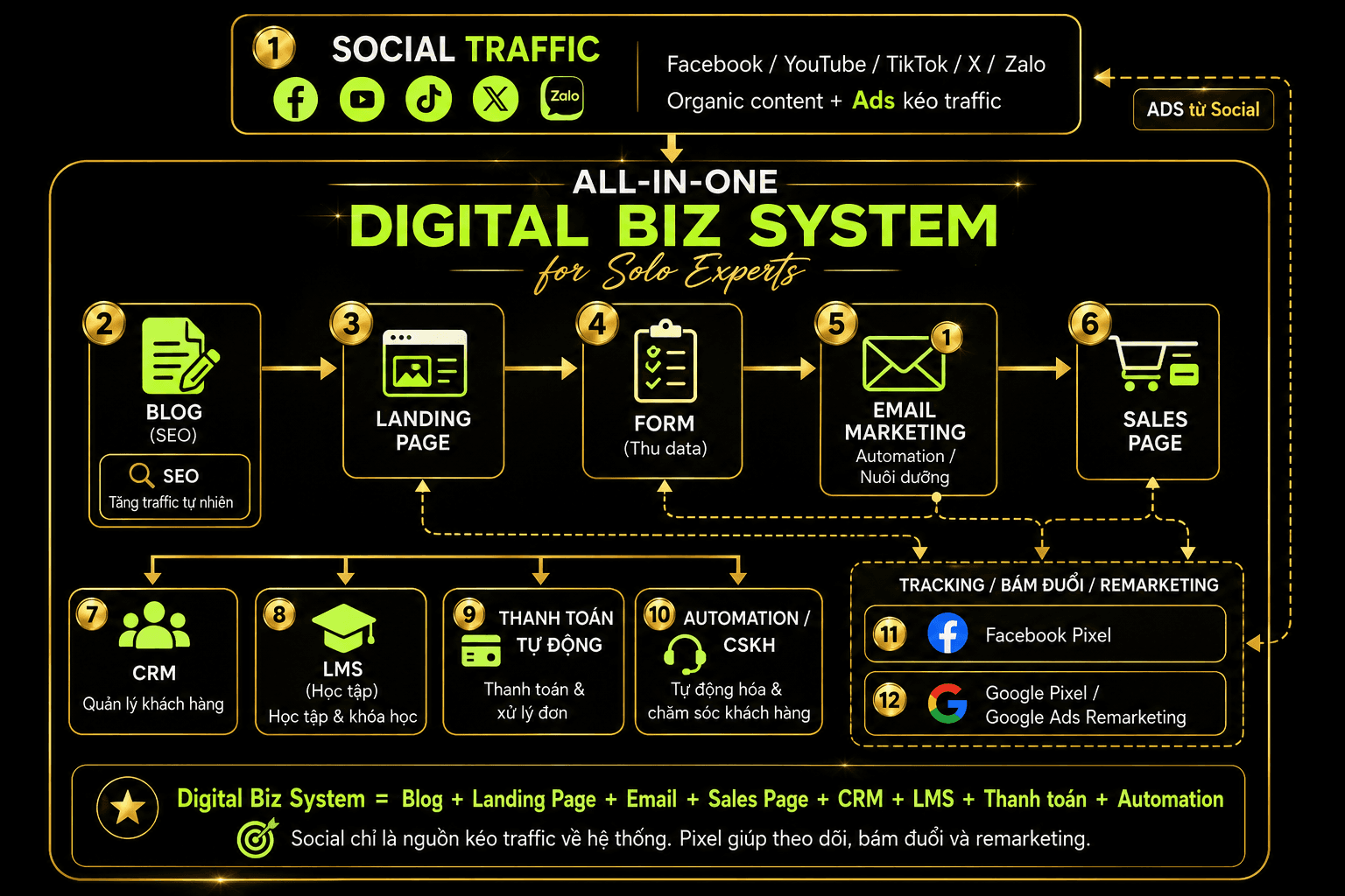 Sơ đồ Digital Biz System all-in-one cho solo expert: social kéo traffic về blog, landing page, form, email marketing, sales page; bên dưới là CRM, LMS, thanh toán tự động, automation CSKH và pixel remarketing